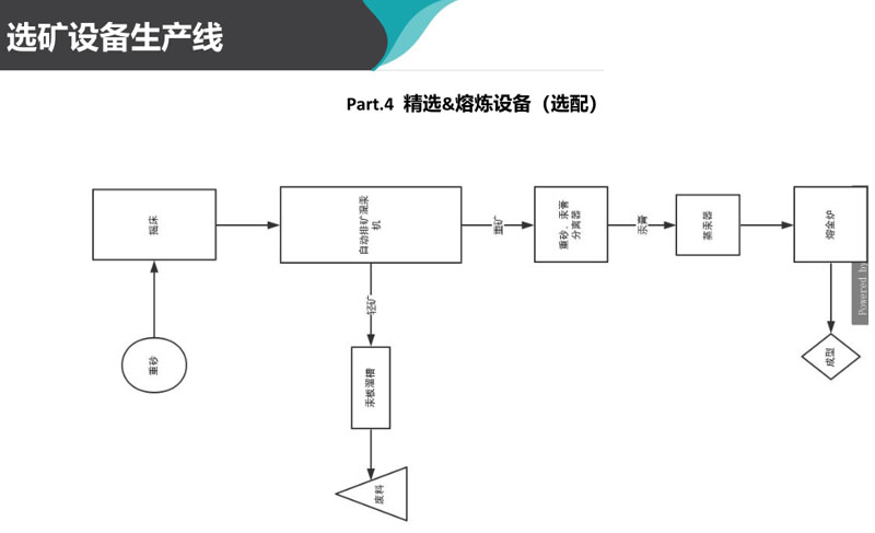 尾礦選礦設(shè)備